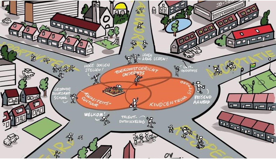 Deze foto is de visualisatie van ons schoolplan. En kindcentrum in midden in de wijk en maatschappij met daarin onze waarden. 